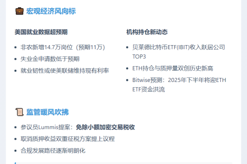 Bitmine暴涨，美数据催化加密市场热潮