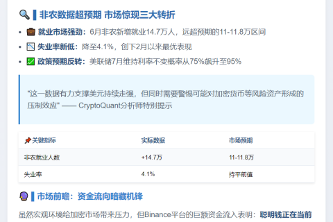 “Binance买盘强劲：净承接量破亿”
