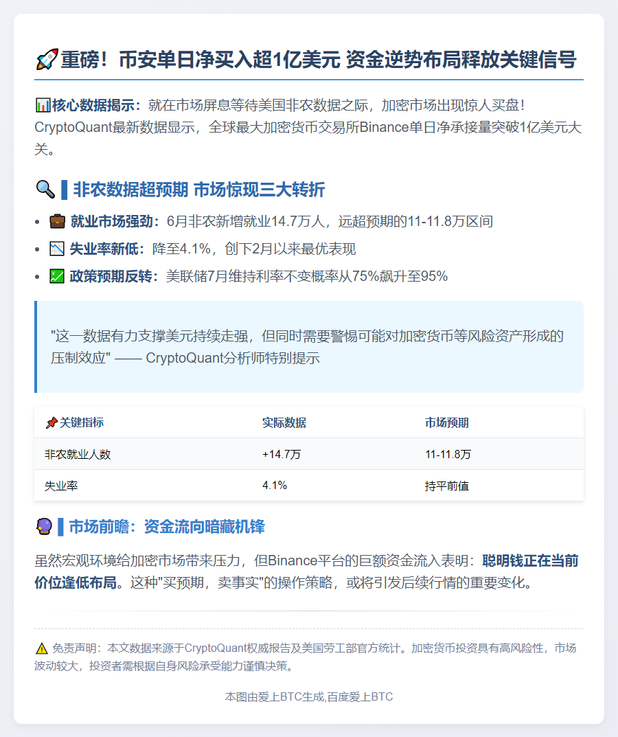 "Binance买盘强劲：净承接量破亿"