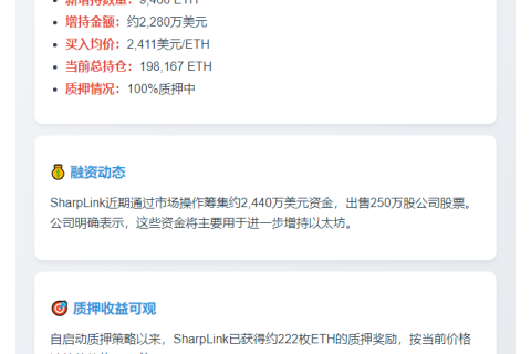 SharpLink增持9468枚ETH 均价2411美元