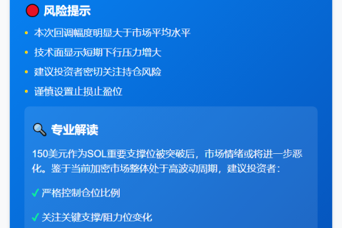 SOL跌穿150美元