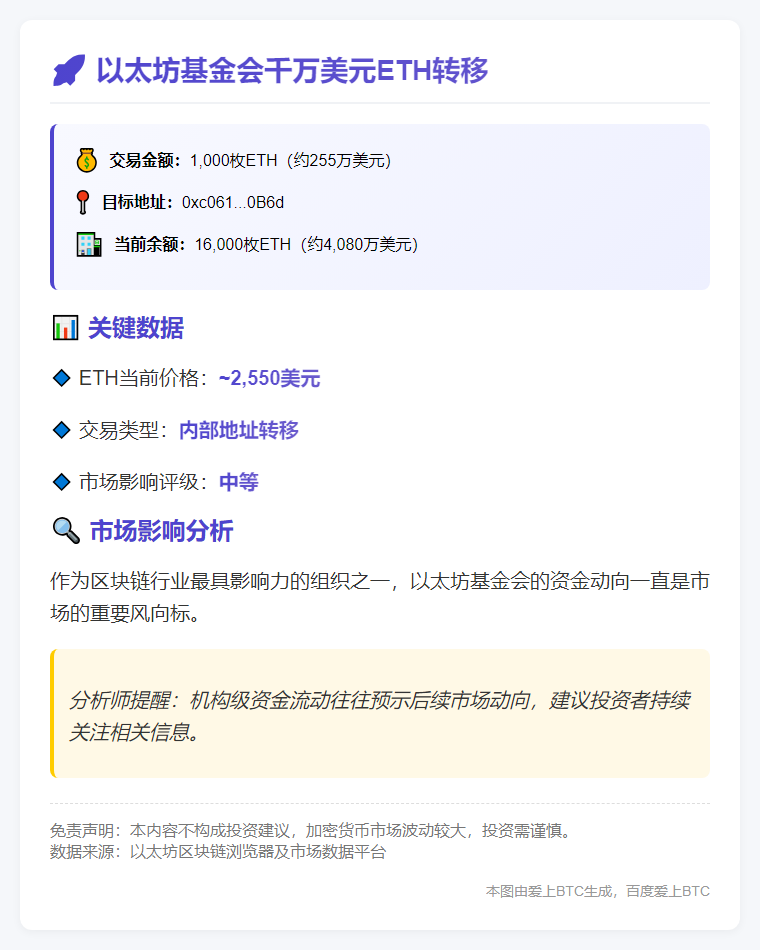 以太坊基金会转移1000枚ETH 价值255万美元