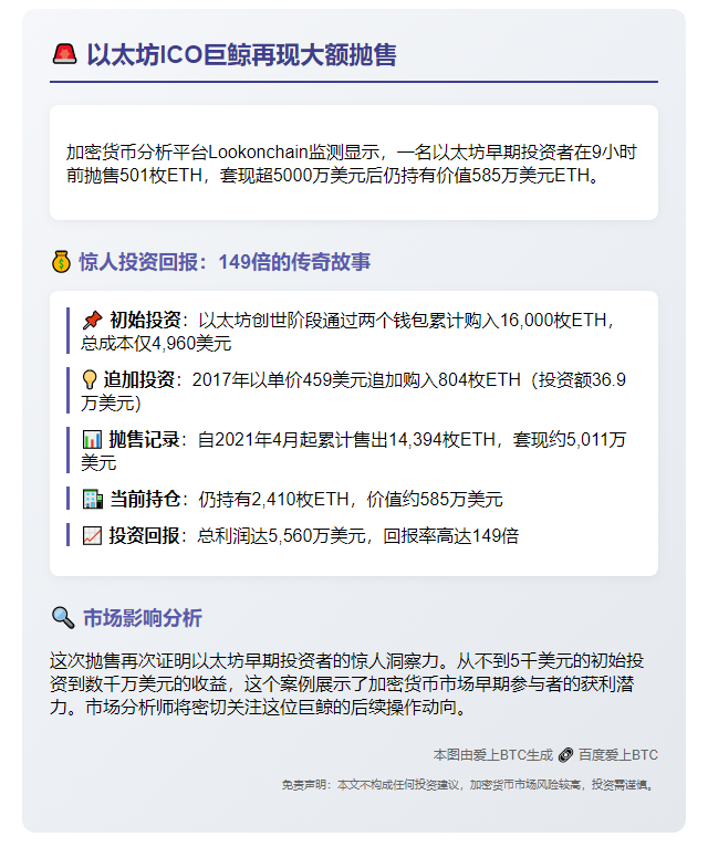 以太坊巨鲸抛售501枚ETH 剩余持仓2410枚