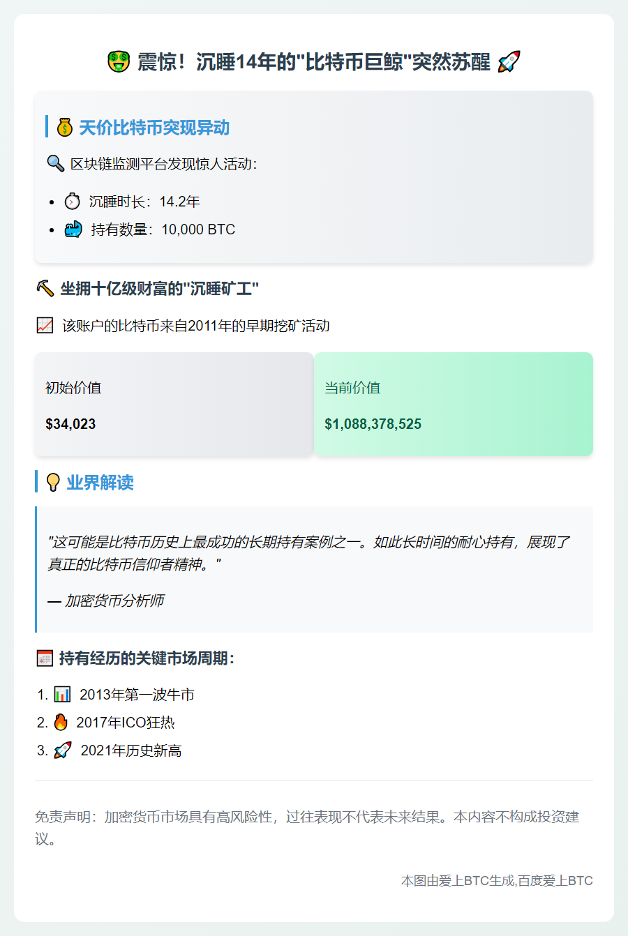 沉睡14年，1万枚BTC巨鲸苏醒