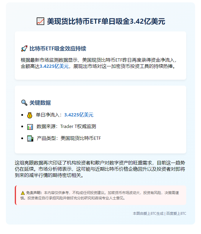 美现货比特币ETF单日吸金3.42亿美元
