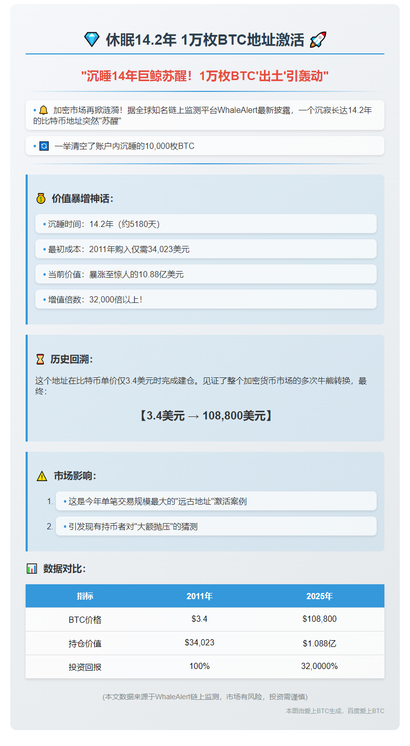 休眠14.2年 1万枚BTC地址激活