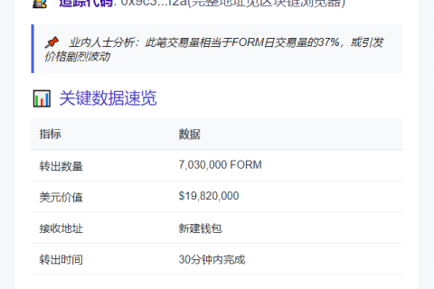 “某地址提取703万枚FORM，价值1982万美元”