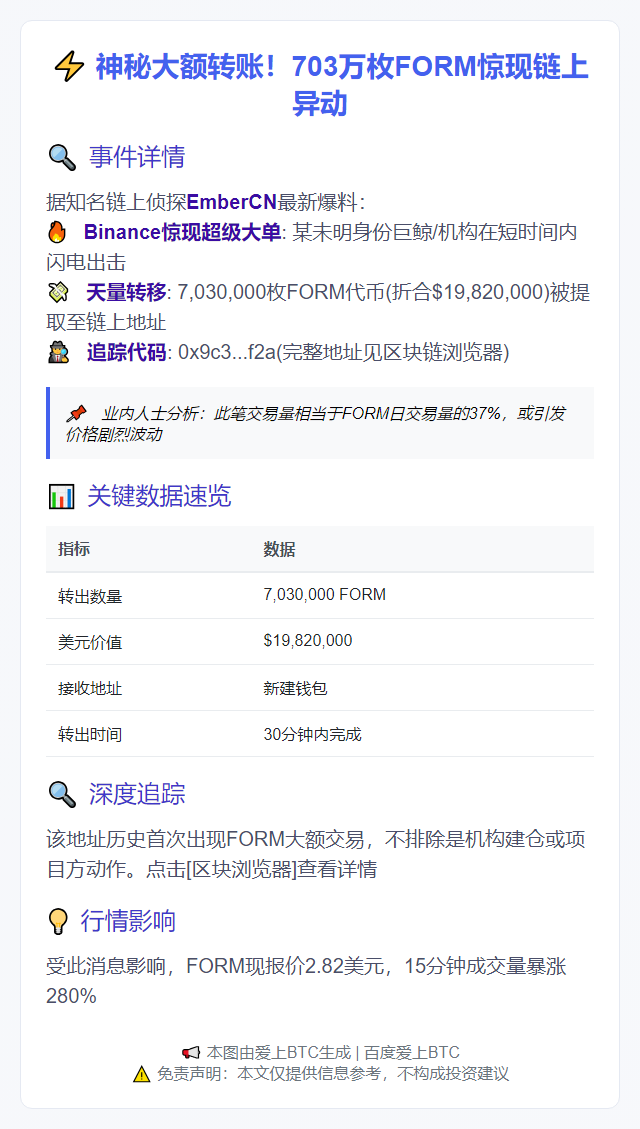 "某地址提取703万枚FORM，价值1982万美元"