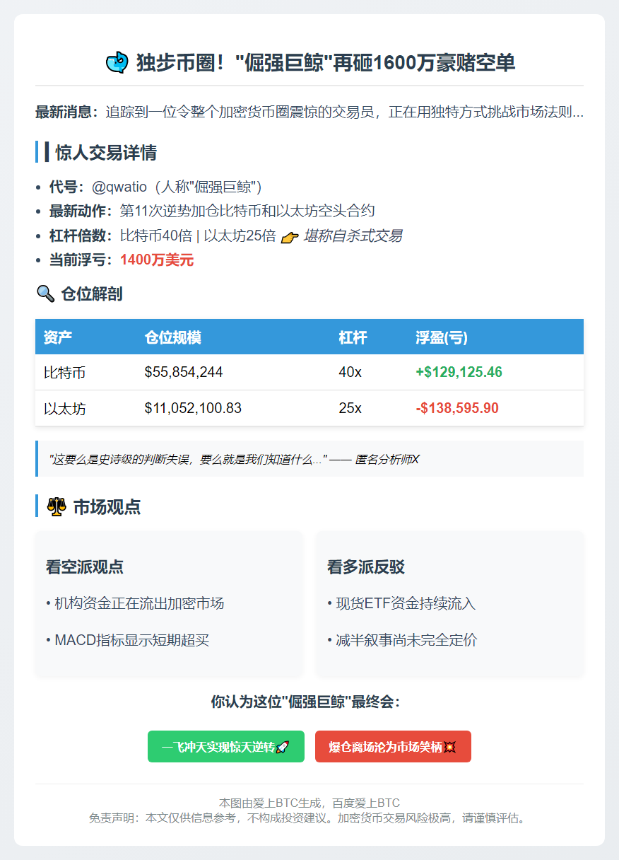 "巨鲸"增持比特币以太坊空单 亏损超1400万刀