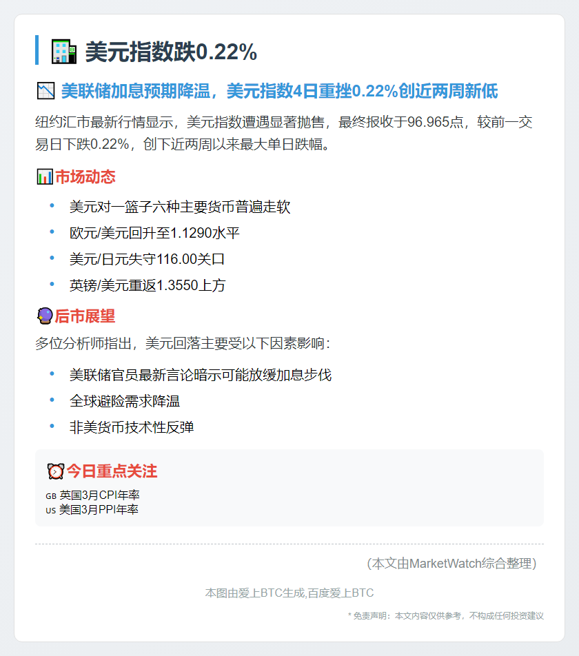 美元指数跌0.22%
