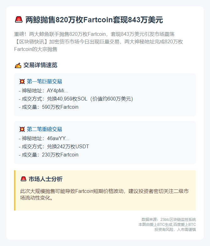 两鲸抛售820万枚Fartcoin套现843万美元