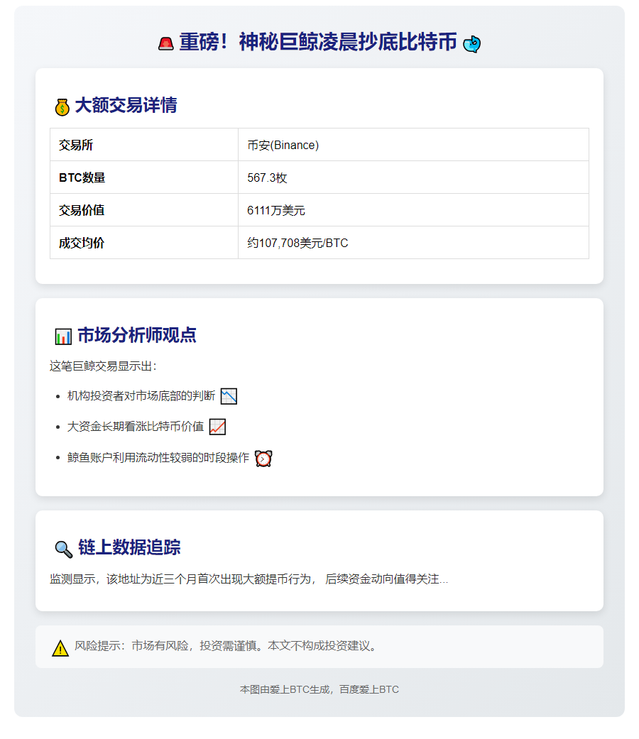 567.3枚BTC凌晨从币安转出 价值6111万美元