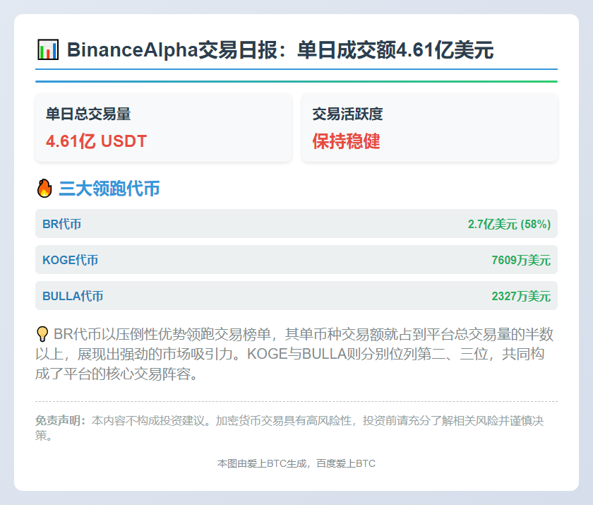 BinanceAlpha日交易4.61亿：BR、KOGE、BULLA领跑