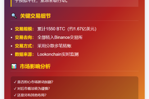 巨鲸恐慌抛售1550枚BTC至币安