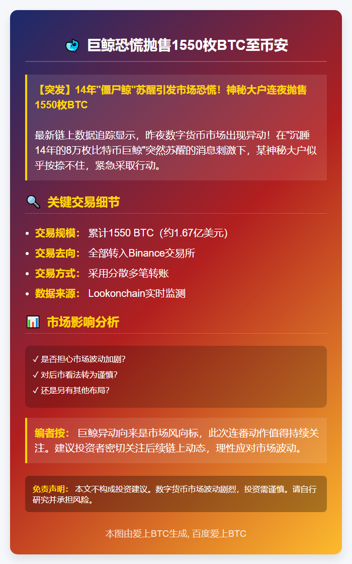 巨鲸恐慌抛售1550枚BTC至币安