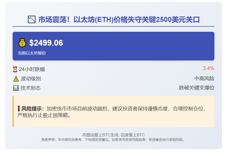 ETH跌穿2500美元