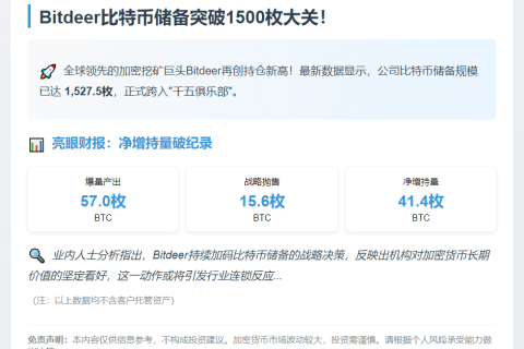Bitdeer比特币持仓周增41.4枚