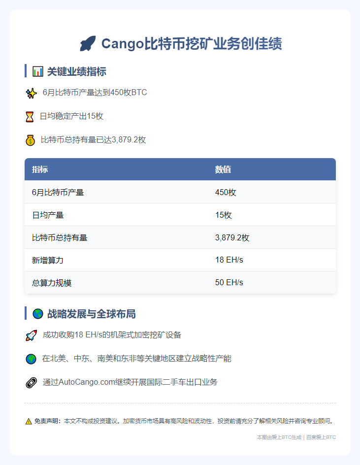 Cango 6月挖矿收获450比特币 总量达3879.2枚