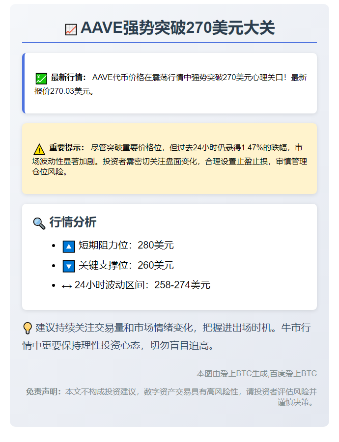 AAVE暴涨破270美元