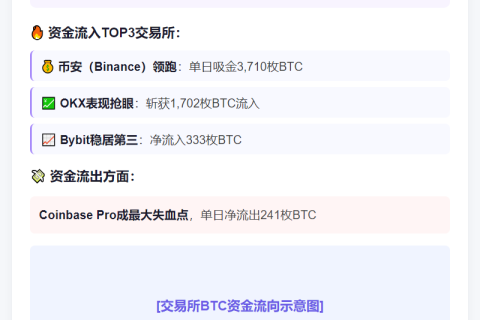 24小时CEX净流入近6000枚BTC