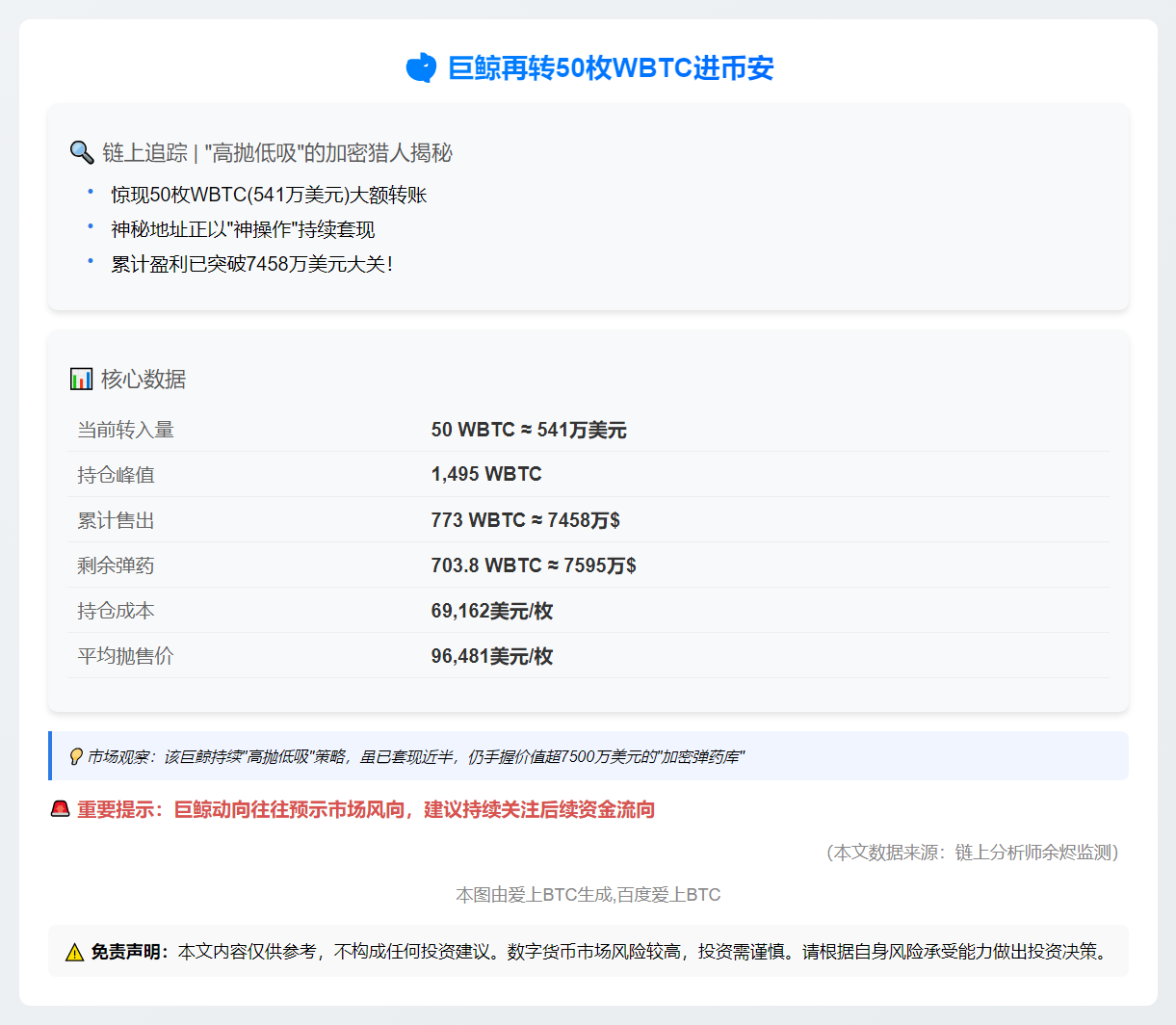 巨鲸再转50枚WBTC进币安 价值541万美元