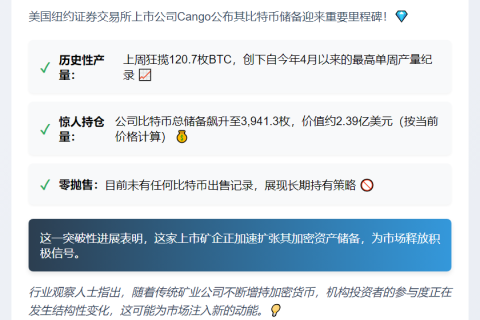 Cango持有3941枚比特币零出售