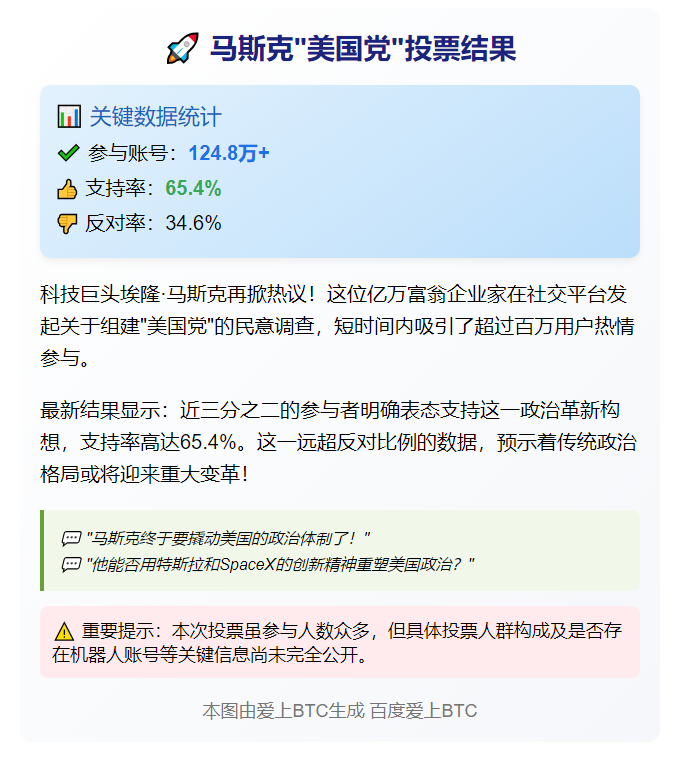 马斯克“美国党”投票结果：支持率65.4%
