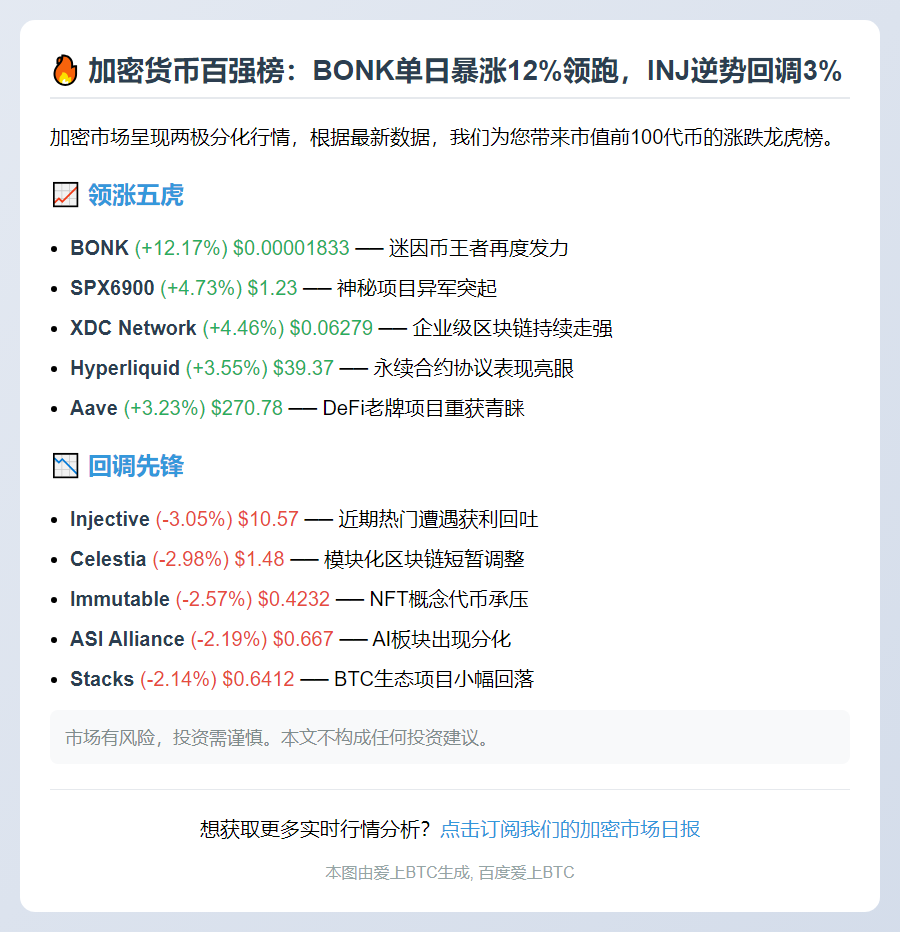 加密货币百强榜：BONK涨12%，INJ跌3%