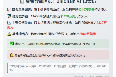 “UniChain流入$1240万，以太坊流出$2330万”
