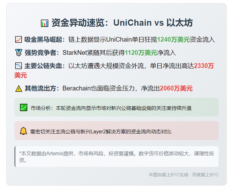"UniChain流入40万，以太坊流出30万"