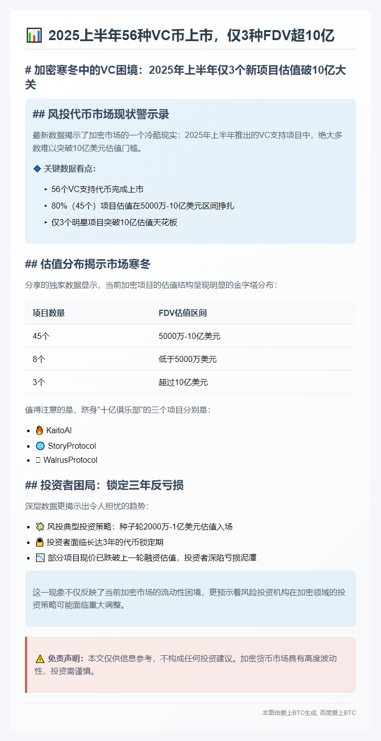 2025上半年56种VC币上市，仅3种FDV超10亿