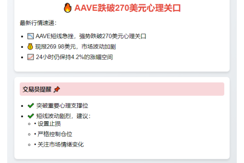 AAVE跌破270美元