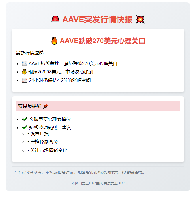 AAVE跌破270美元