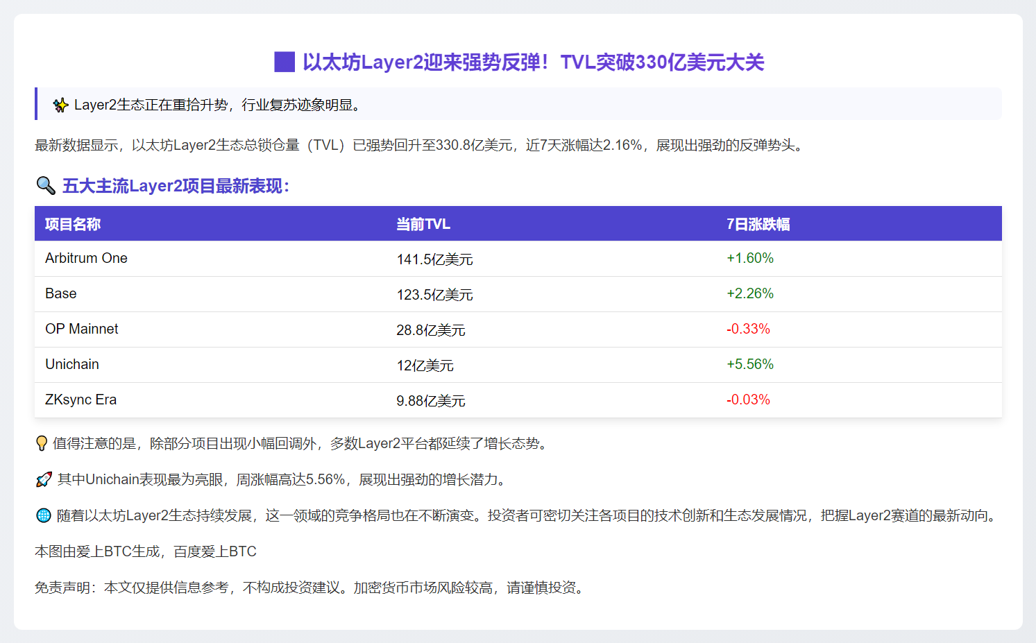 以太坊L2 TVL重返330.8亿美元