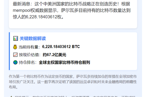 萨尔瓦多比特币持仓破6200枚