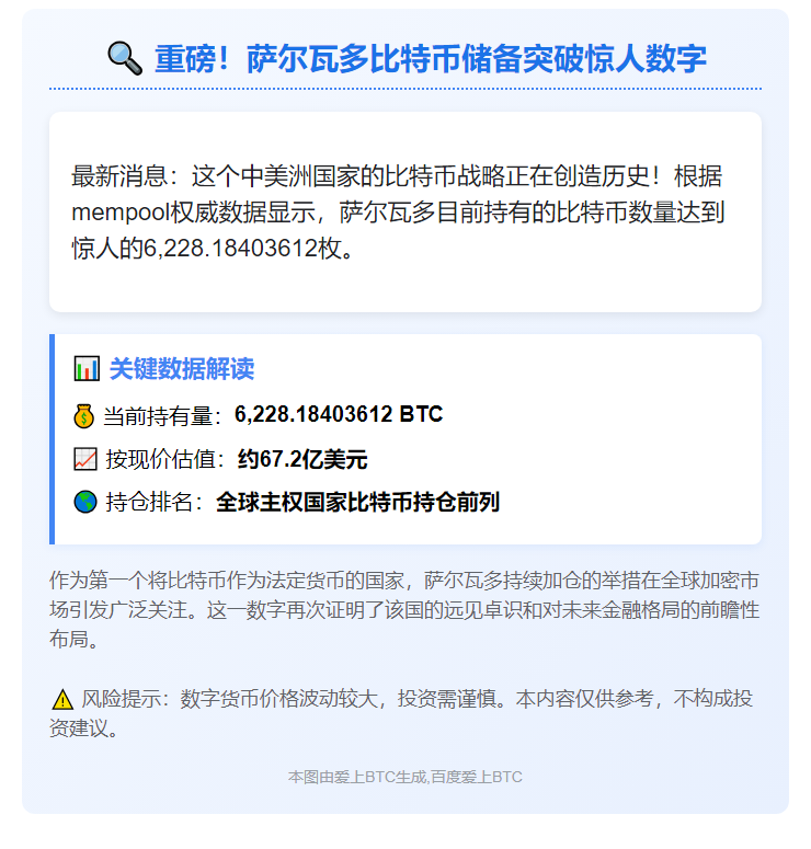 萨尔瓦多比特币持仓破6200枚