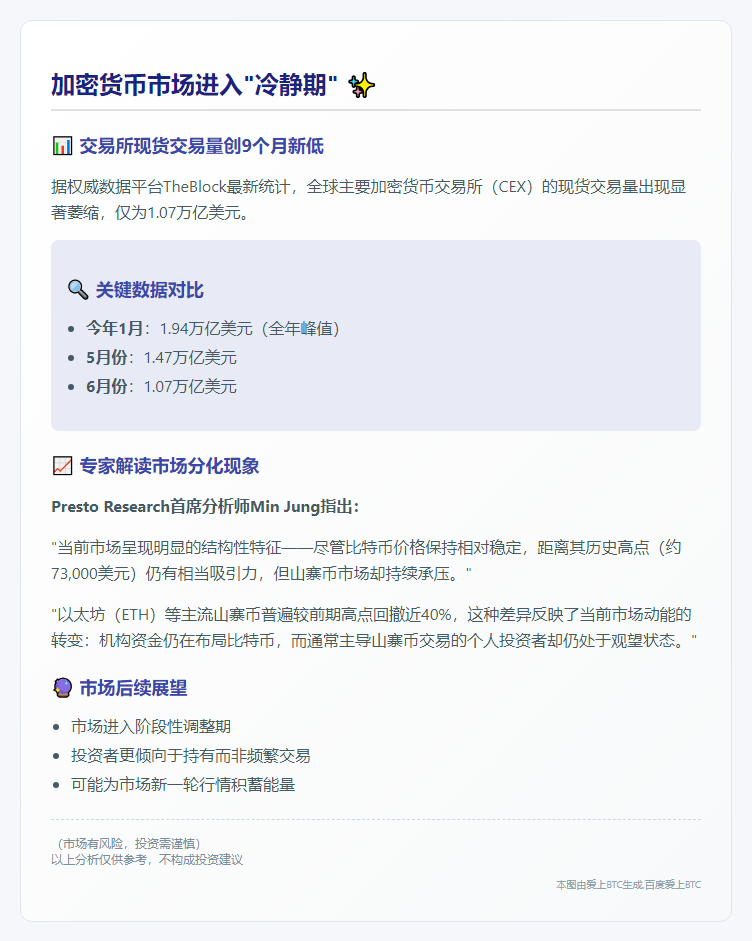 6月CEX现货交易量跌至9个月最低