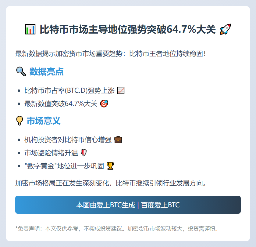 比特币市占率突破64.7%