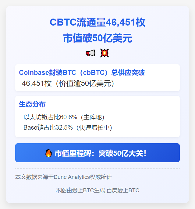 CBTC流通量46,451枚，市值破50亿美元