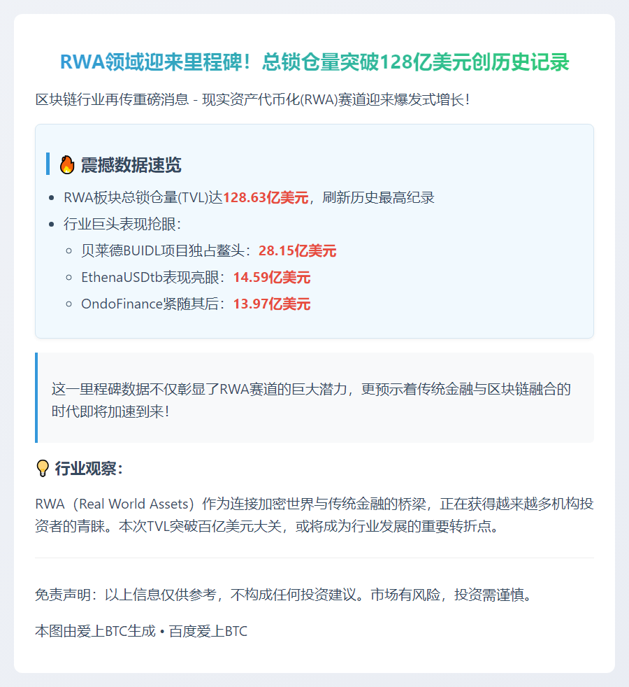 RWA TVL飙至128.6亿创纪录
