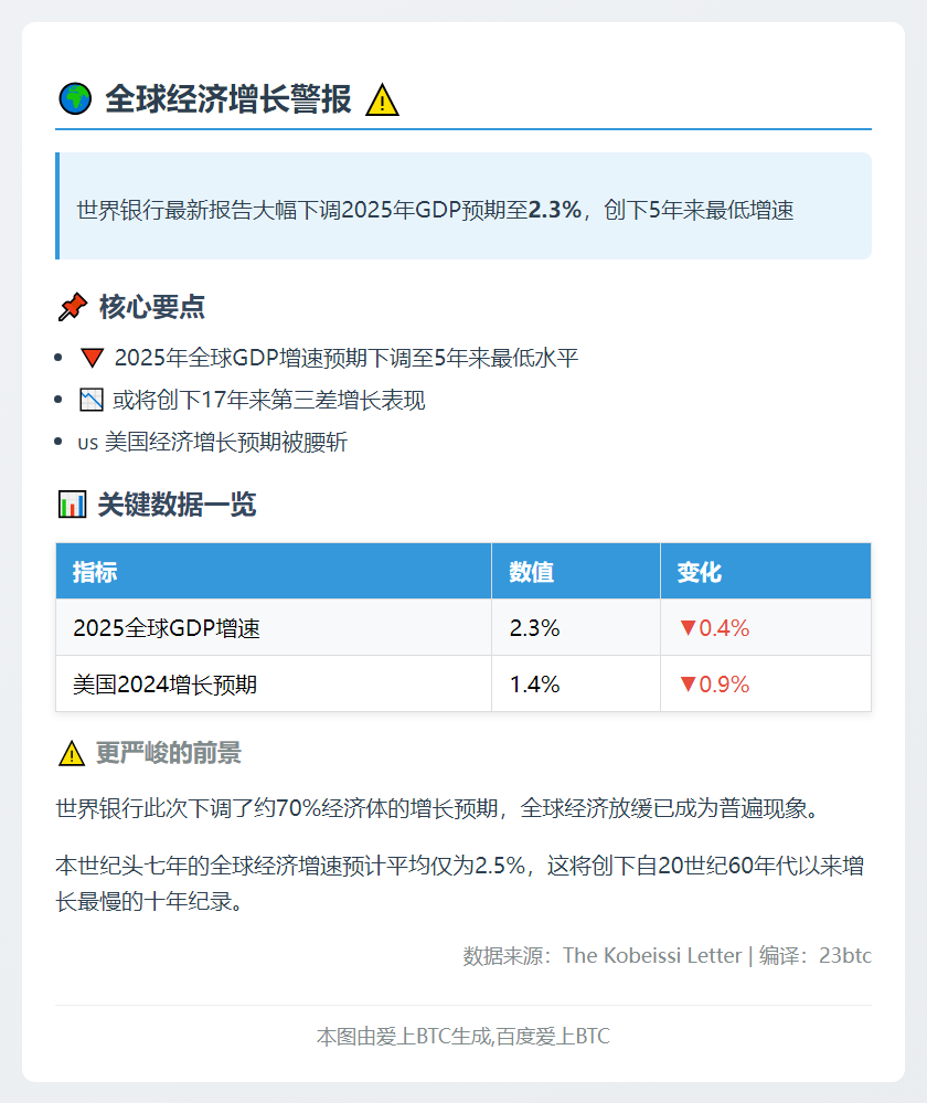 2025年全球GDP增速或降至2.3%