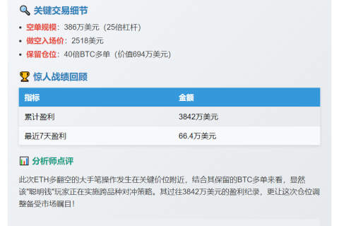 聪明钱386万美元25倍ETH空单