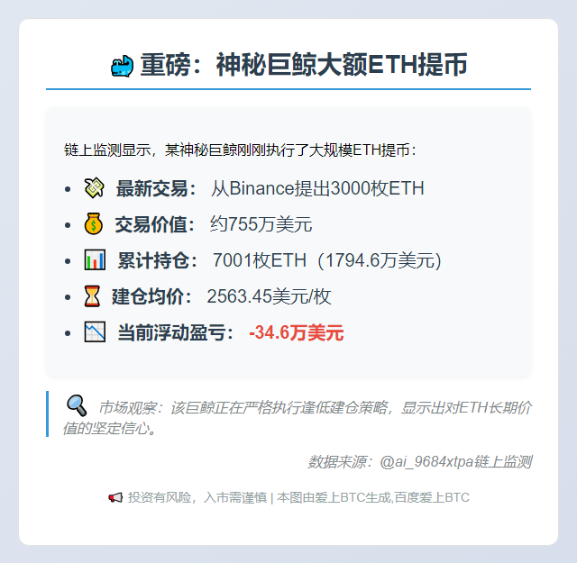 巨鲸半小时前从Binance提币3000 ETH