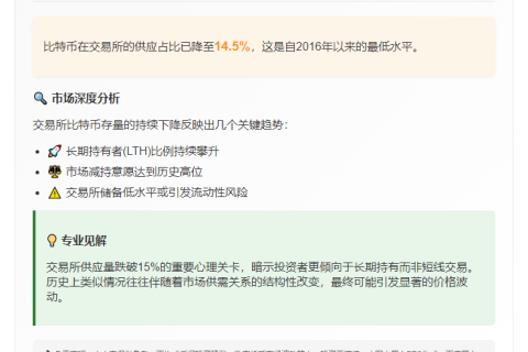 比特币交易所供应量跌至七年新低14.5%