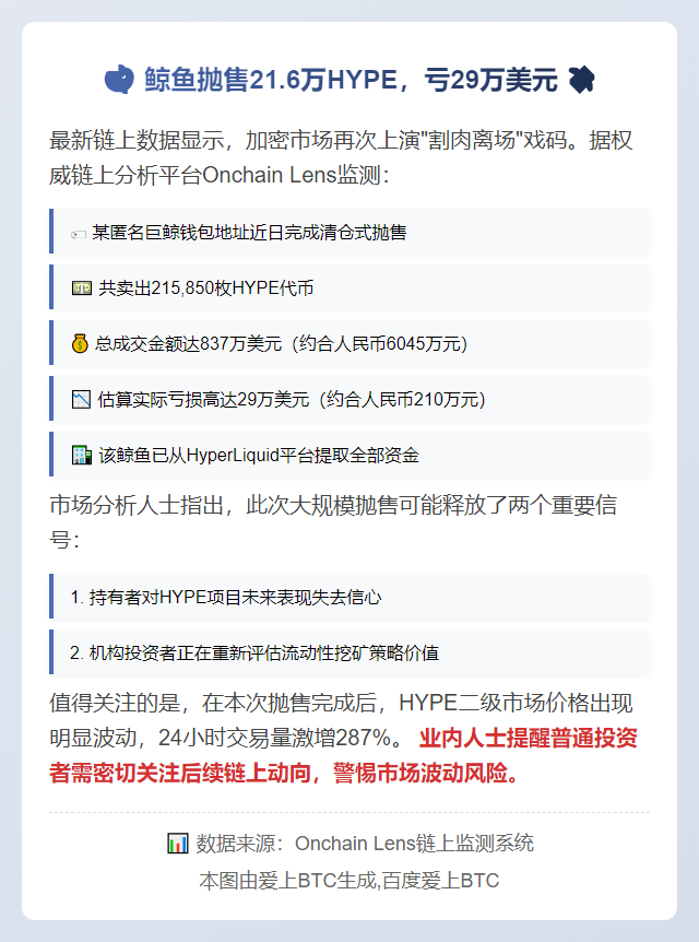 鲸鱼抛售21.6万HYPE，亏29万美元