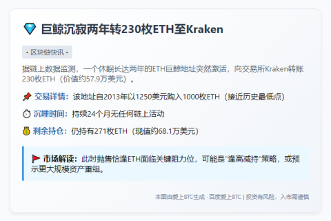 巨鲸沉寂两年转230枚ETH至Kraken