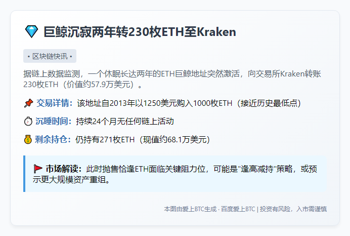 巨鲸沉寂两年转230枚ETH至Kraken