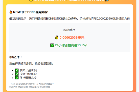 BONK飙涨13.5%，突破0.0000205美元