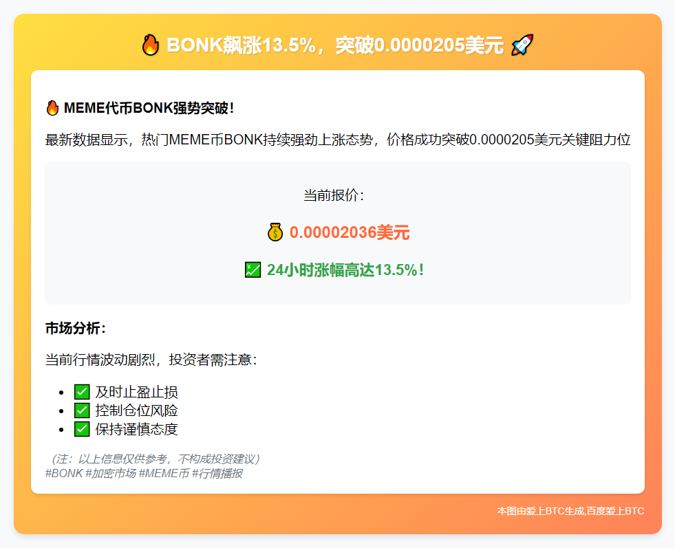BONK飙涨13.5%，突破0.0000205美元