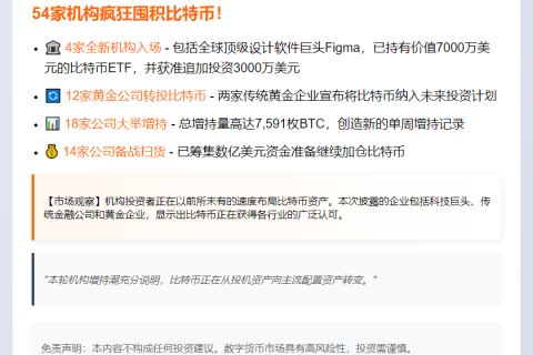 比特币周报：54家实体买入8434枚